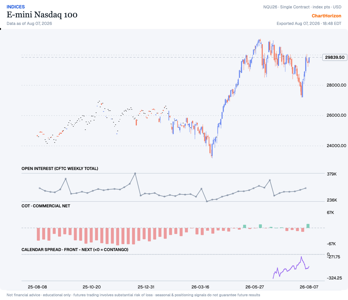 E-mini Nasdaq 100 — commercial net long at the 100th percentile, a fresh record