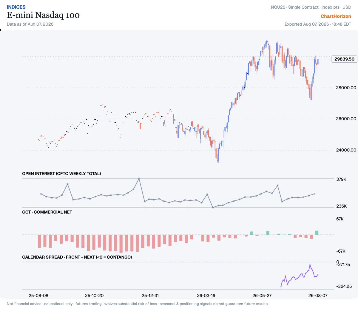 E-mini Nasdaq 100 — commercial net long at the 100th percentile, a fresh record