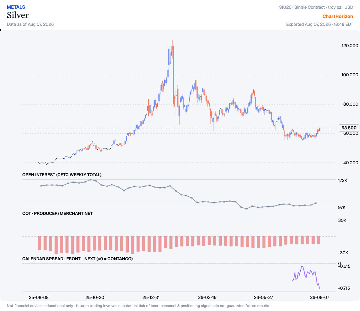 Silver — producer/merchant net short covered back to the 97th percentile, the least short in three years