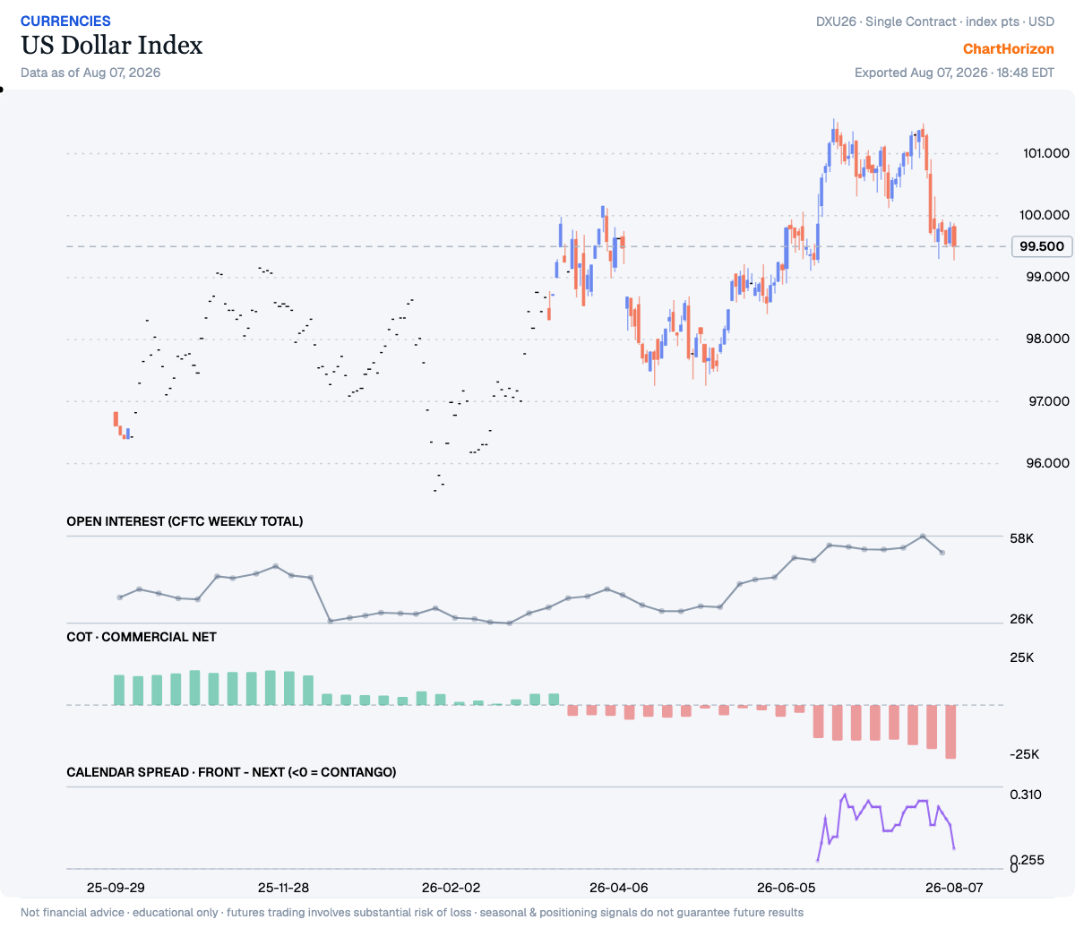 US Dollar Index — commercial net short at the 1st percentile of its three-year range, a fresh record