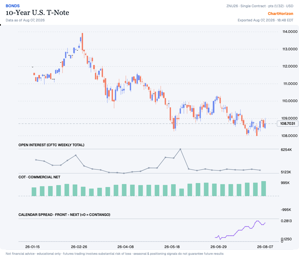 10-Year U.S. T-Note — commercial net long at the 100th percentile of its three-year range, a fresh record
