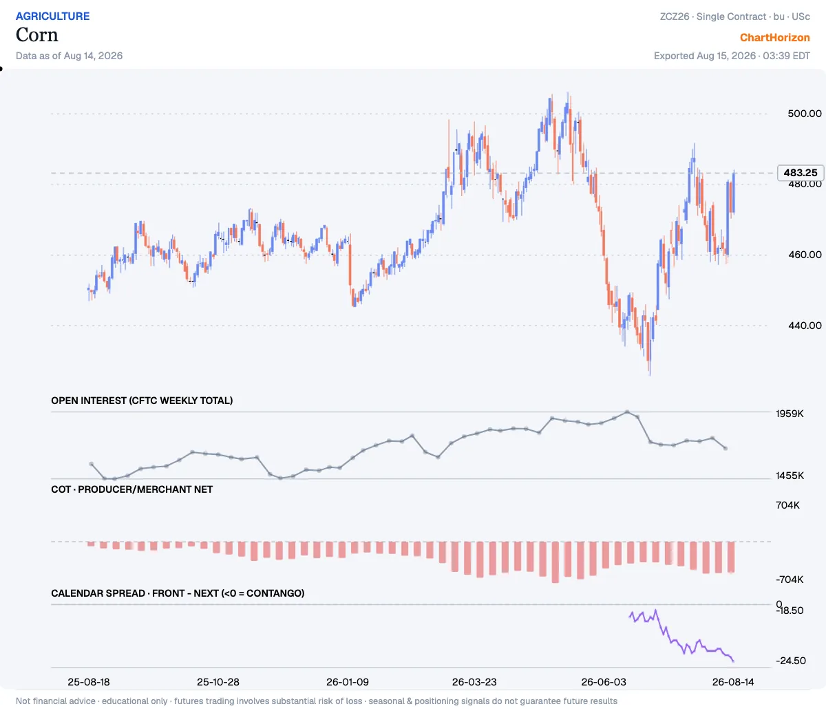 Corn — producer/merchant net short at the 13th percentile of its three-year range, with the calendar spread in deepening contango