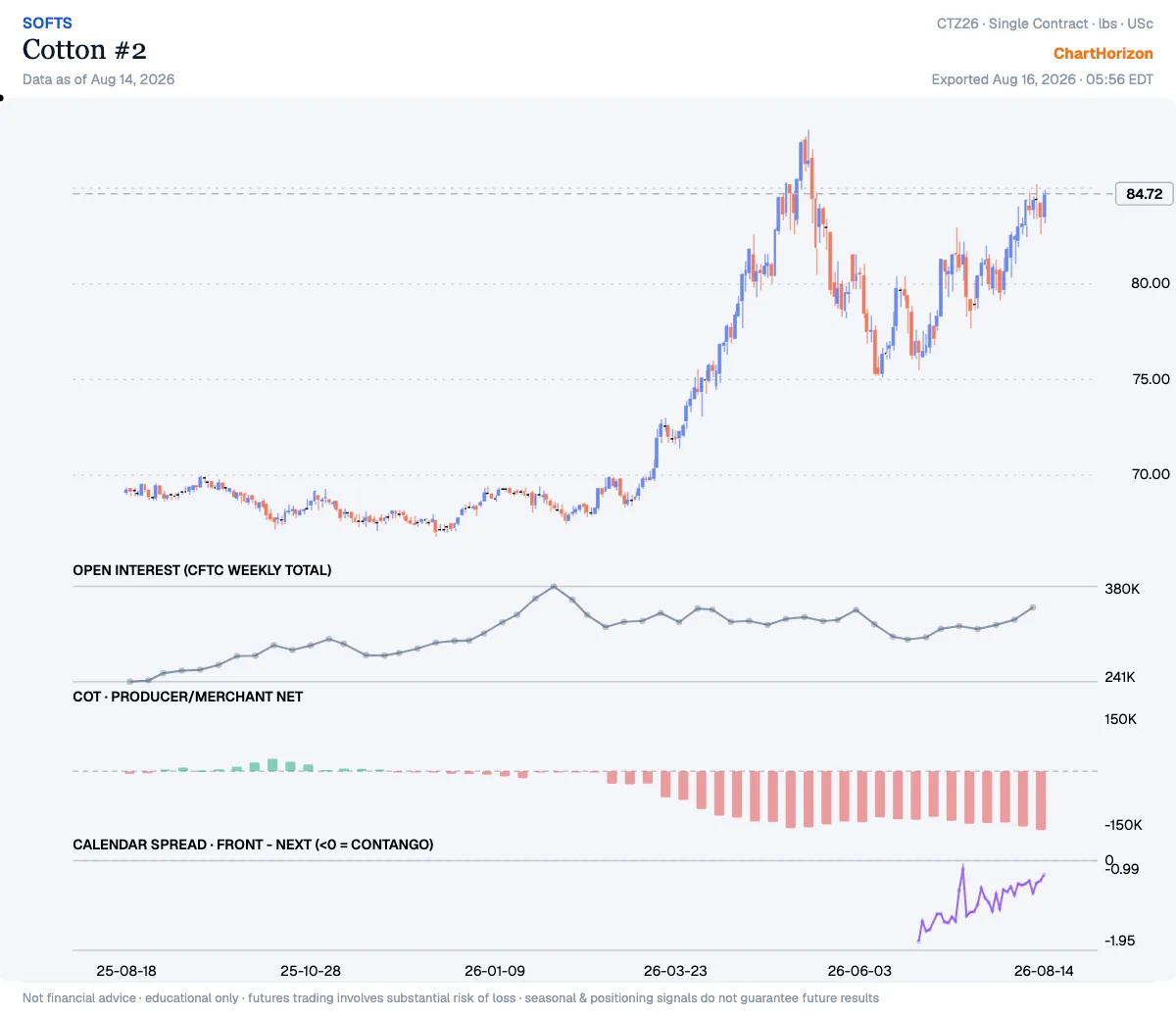 Cotton #2 — commercials net positioning