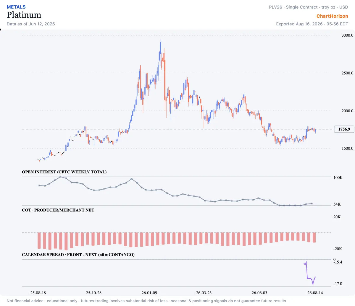 Platinum — commercials net positioning