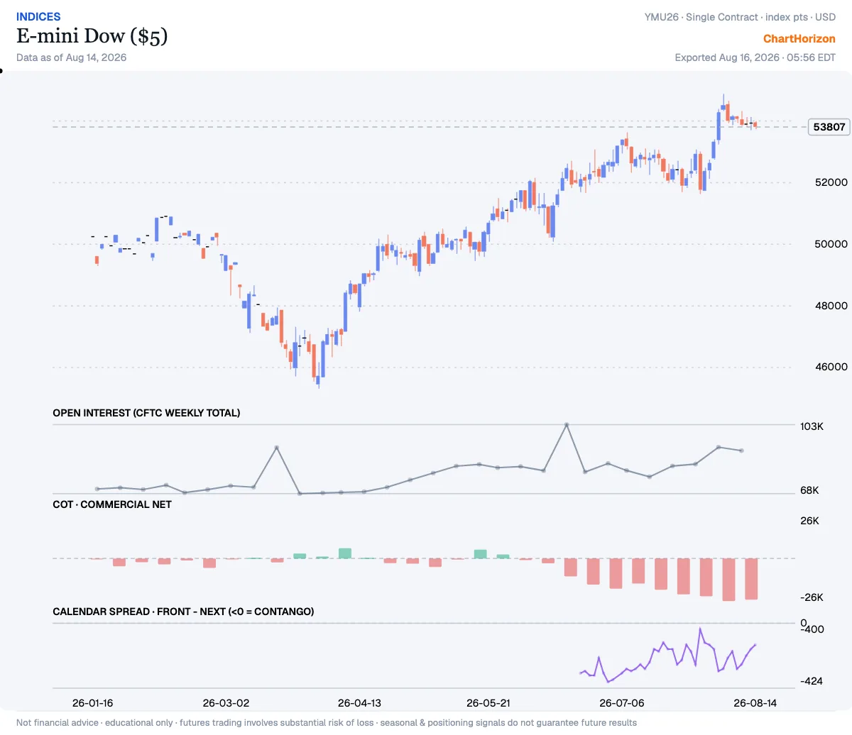 E-mini Dow ($5) — commercials net positioning