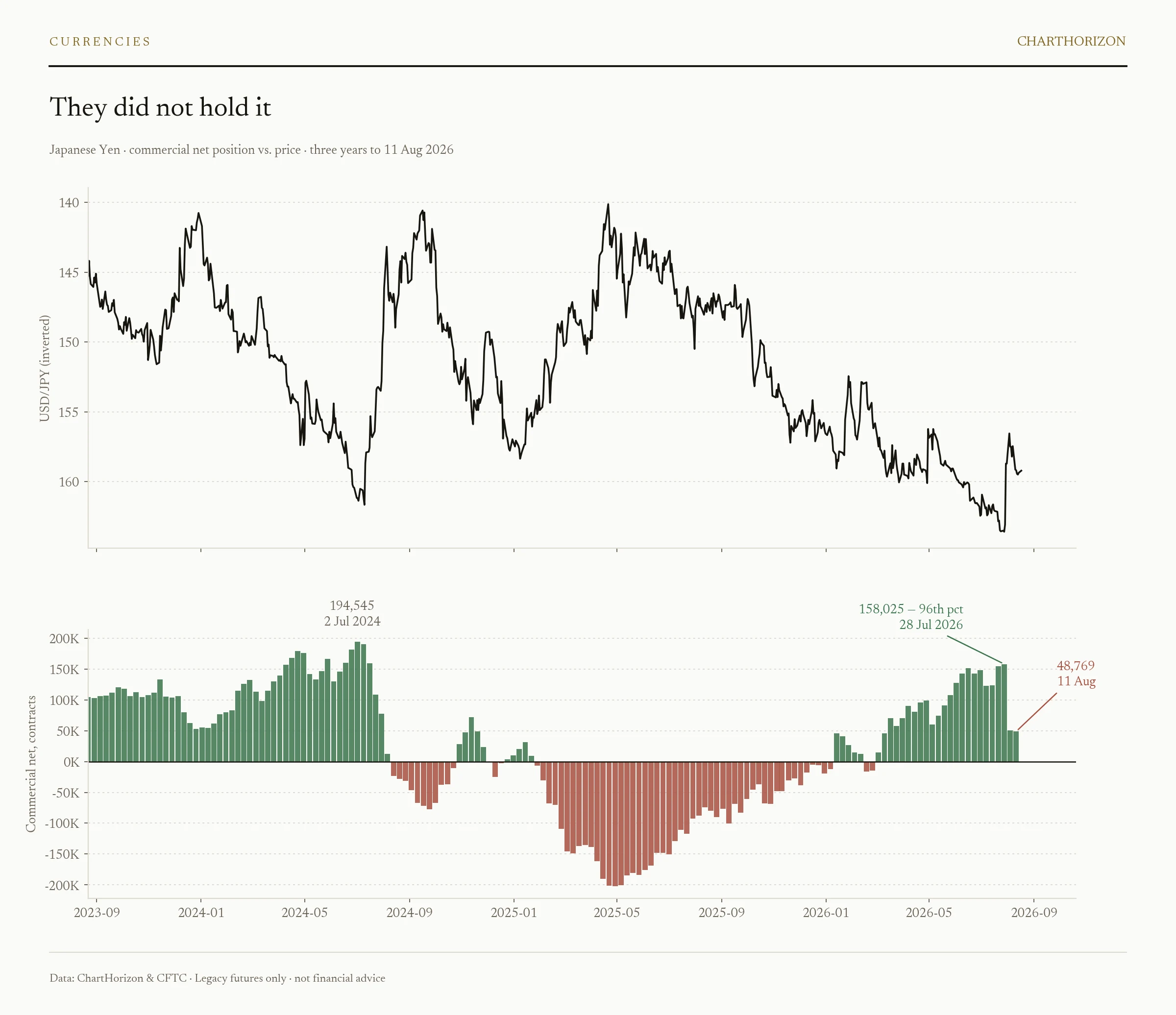 Japanese Yen — commercial net position against price over three years, showing the collapse from 158,025 contracts on 28 July to 48,769 on 11 August