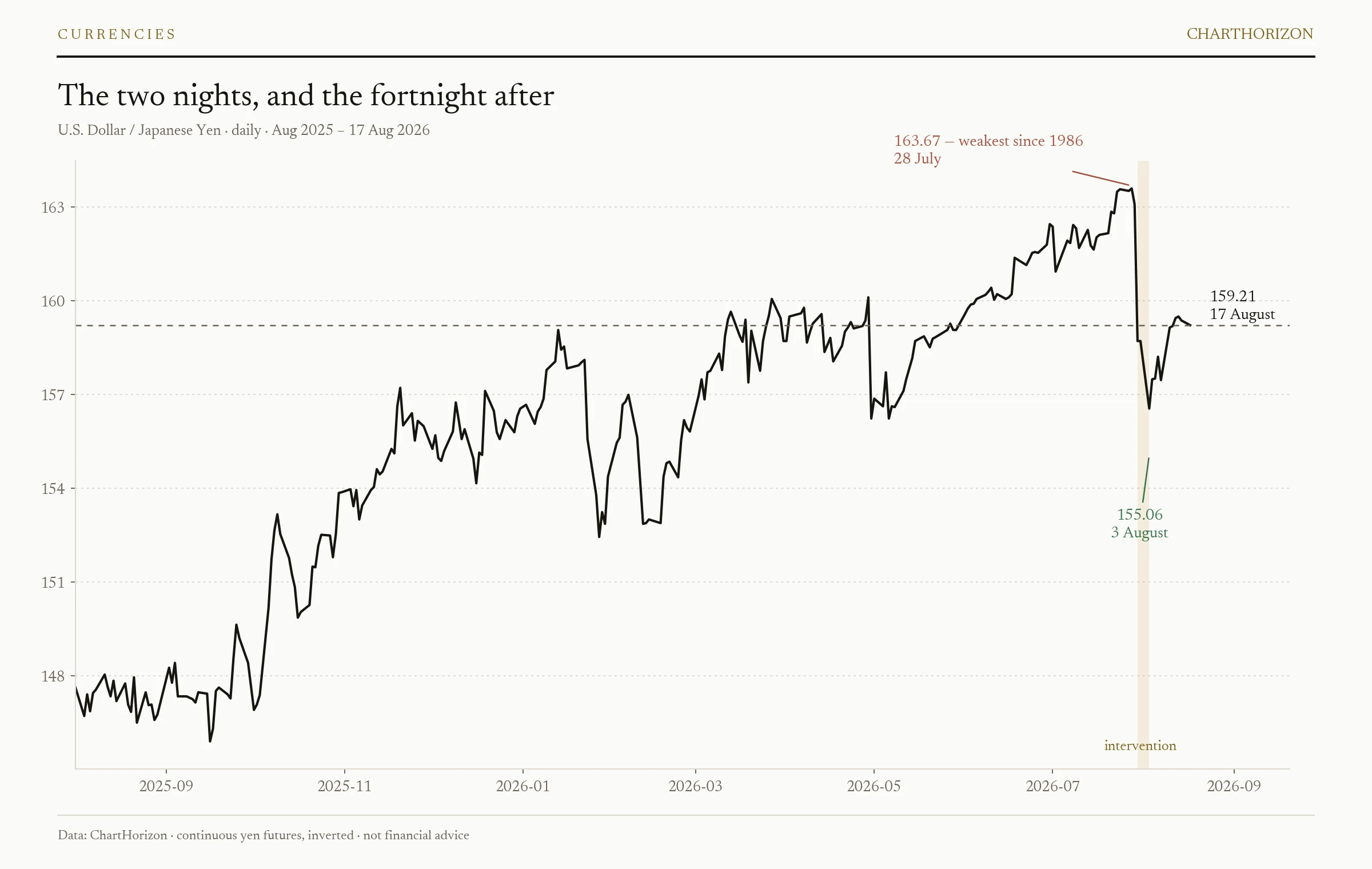 US Dollar / Japanese Yen, daily — the July high at 163.67, the two-session intervention collapse to 155.06 on 3 August, and a nine-session grind back to 159.21