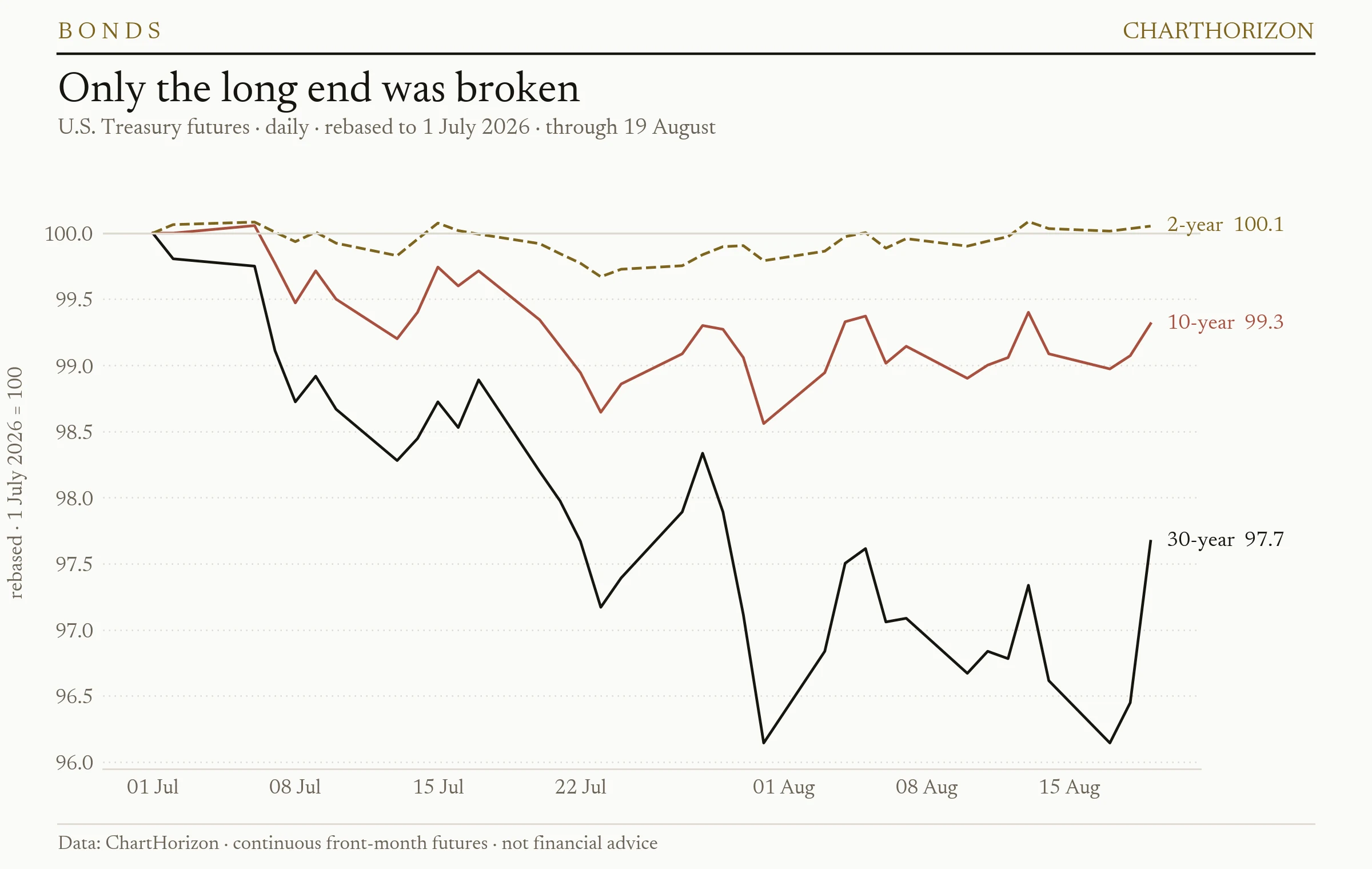 U.S. Treasury futures rebased to 1 July 2026: the 2-year flat near 100, the 10-year down under one per cent, the 30-year down more than three per cent before a sharp recovery on 19 August