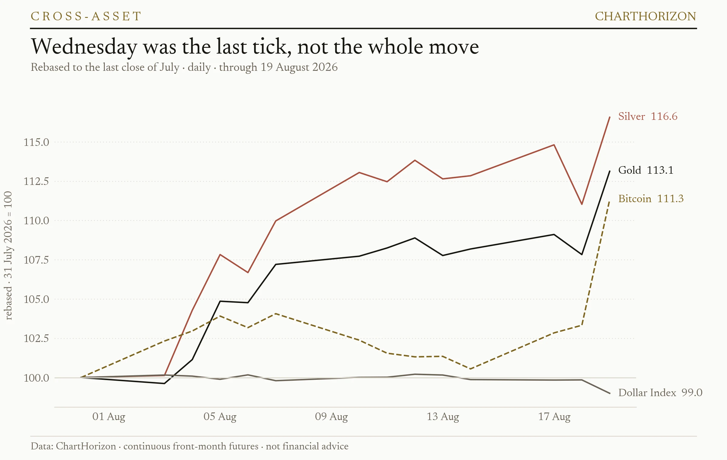 Gold, silver, bitcoin and the Dollar Index rebased to 31 July 2026: silver up 16.6 per cent on the month, gold 13.1, bitcoin 11.3 after a vertical Wednesday, the dollar down one per cent