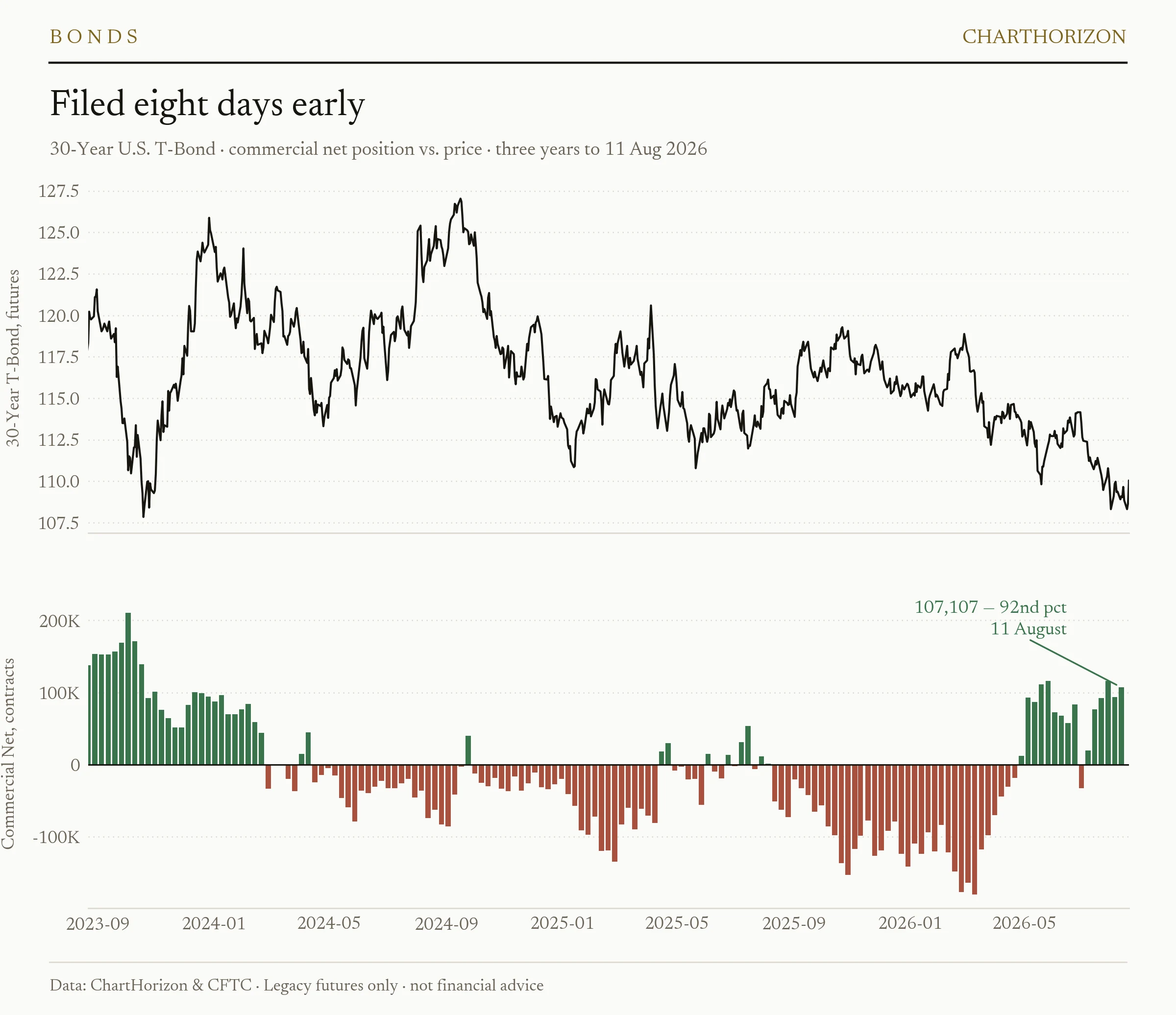 30-Year U.S. T-Bond — commercial net position against price over three years, standing at 107,107 contracts net long on 11 August, the 92nd percentile of the range
