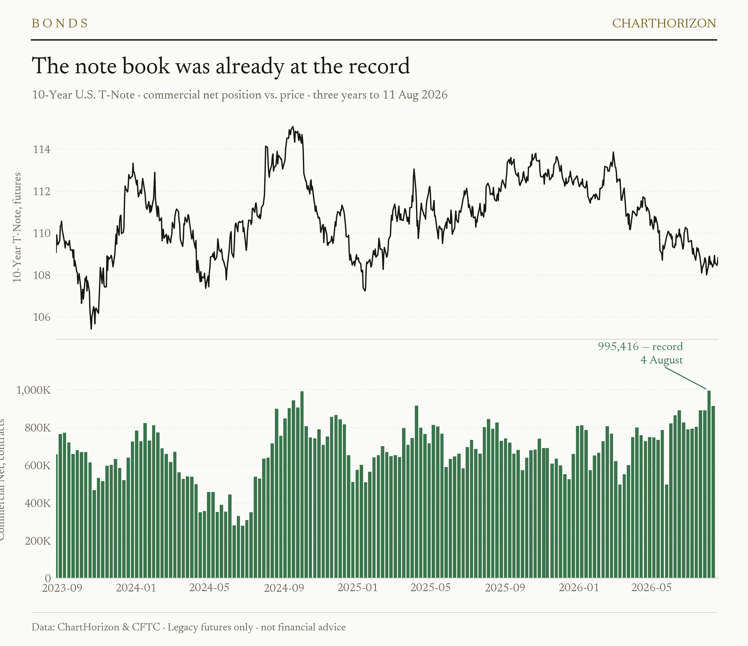 10-Year U.S. T-Note — commercial net position against price over three years, at 914,011 contracts on 11 August, just under the record 995,416 set on 4 August