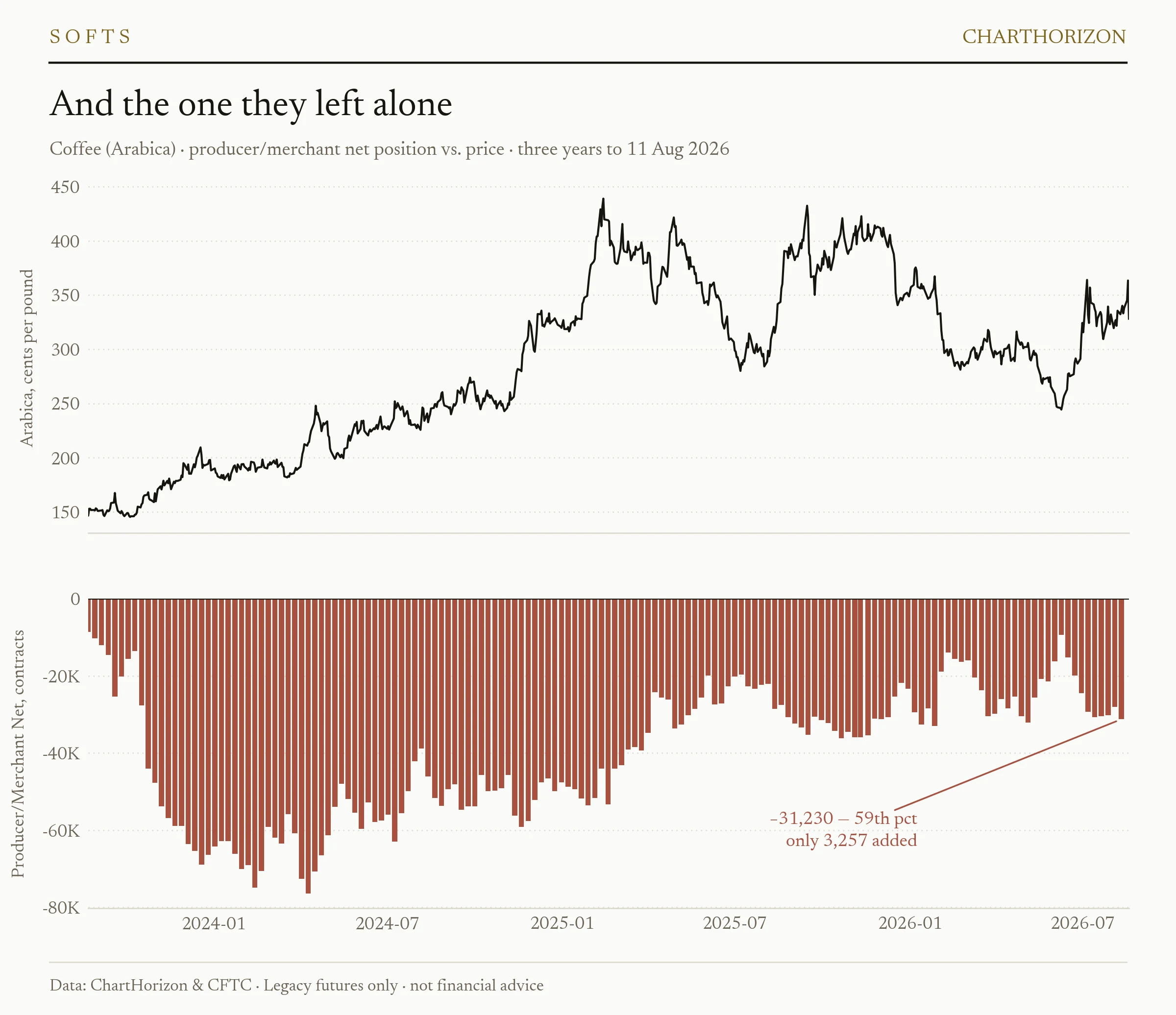 Coffee (Arabica) — producer/merchant net position against price over three years, at 31,230 contracts net short on 11 August, the 59th percentile, barely changed on the week