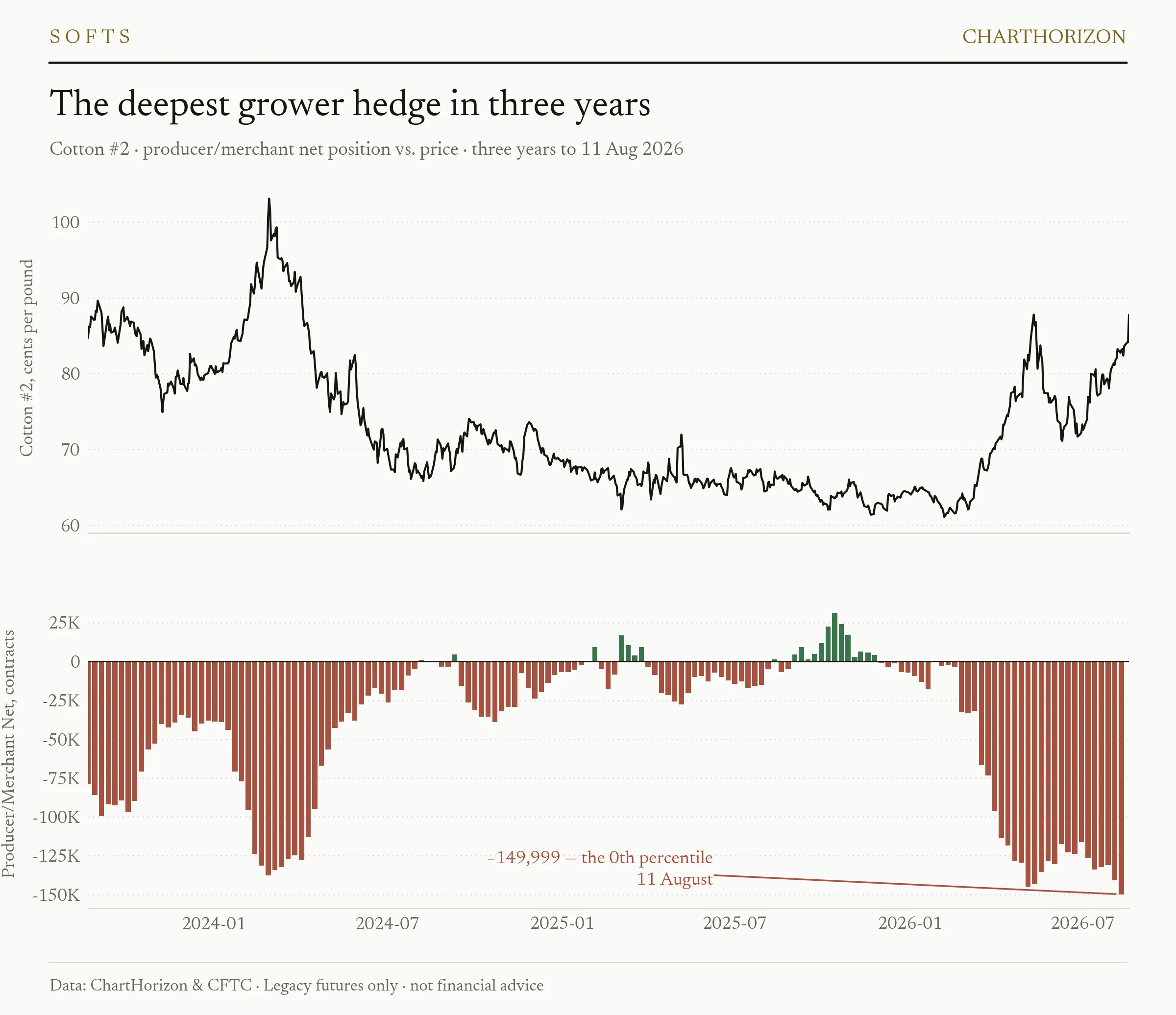 Cotton #2 — producer/merchant net position against price over three years, at 149,999 contracts net short on 11 August, the lowest reading in the window