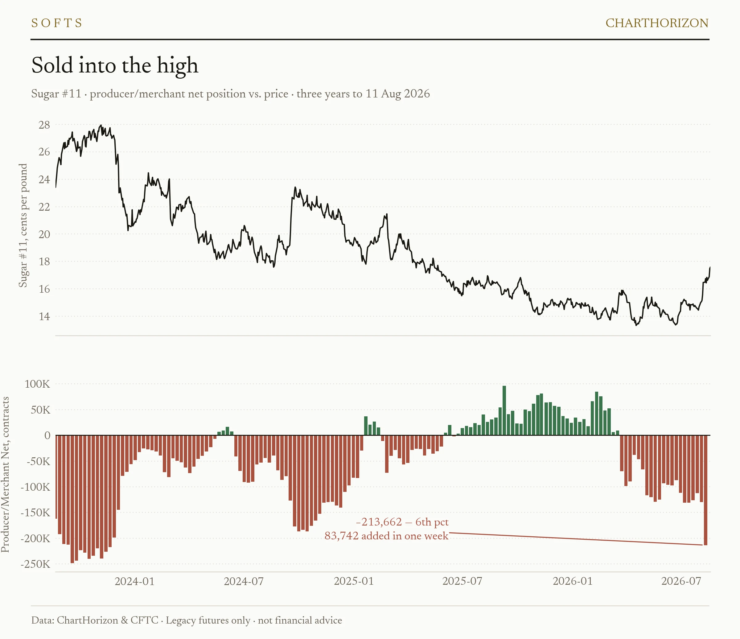 Sugar #11 — producer/merchant net position against price over three years, showing a jump to 213,662 contracts net short on 11 August, the 6th percentile of the range