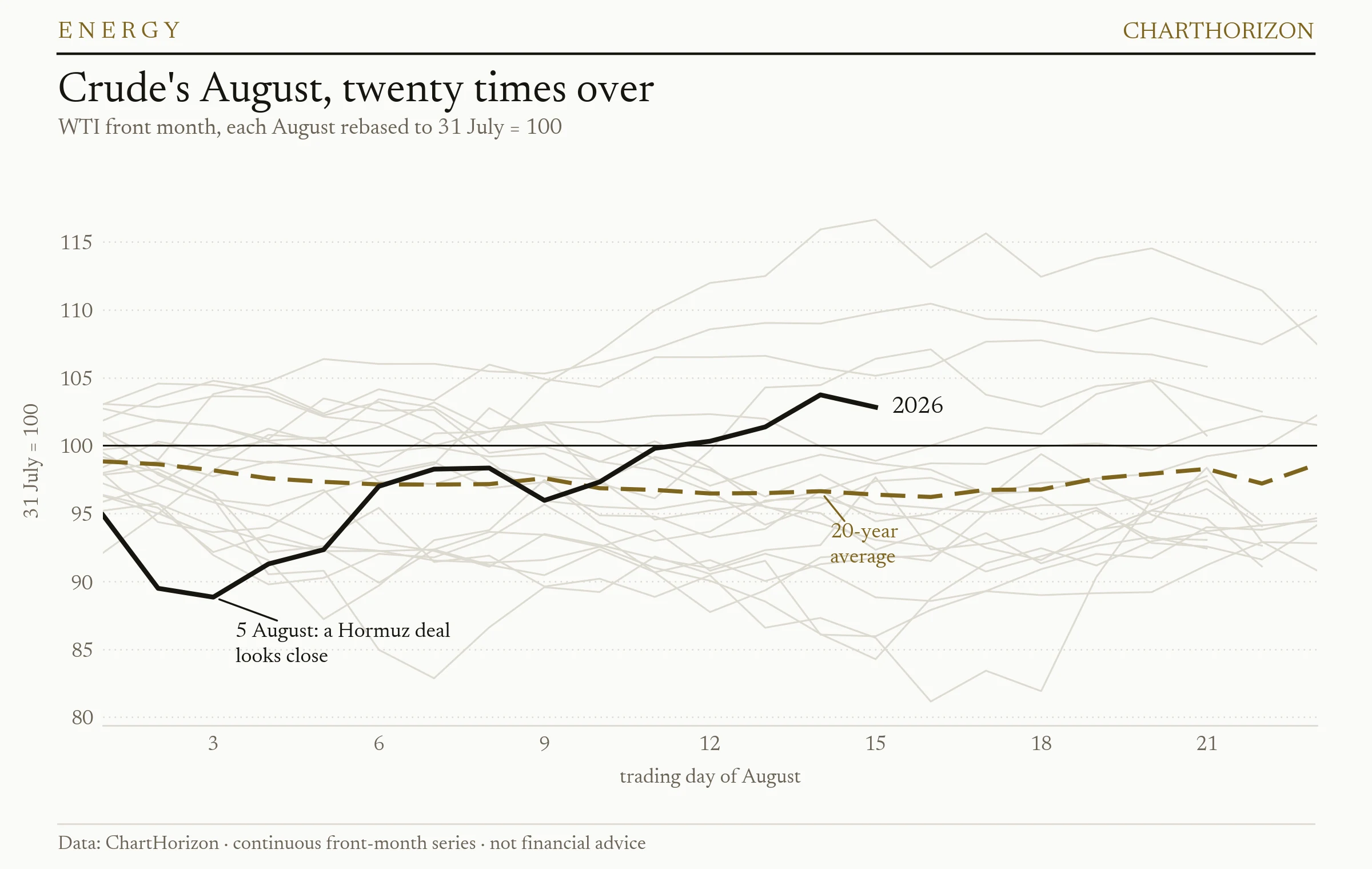 WTI front month, every August since 2006 rebased to 31 July equals 100. The twenty-year average drifts to about 97 by mid-month; 2026 dips to 89 on 5 August then climbs through 100 to 103.