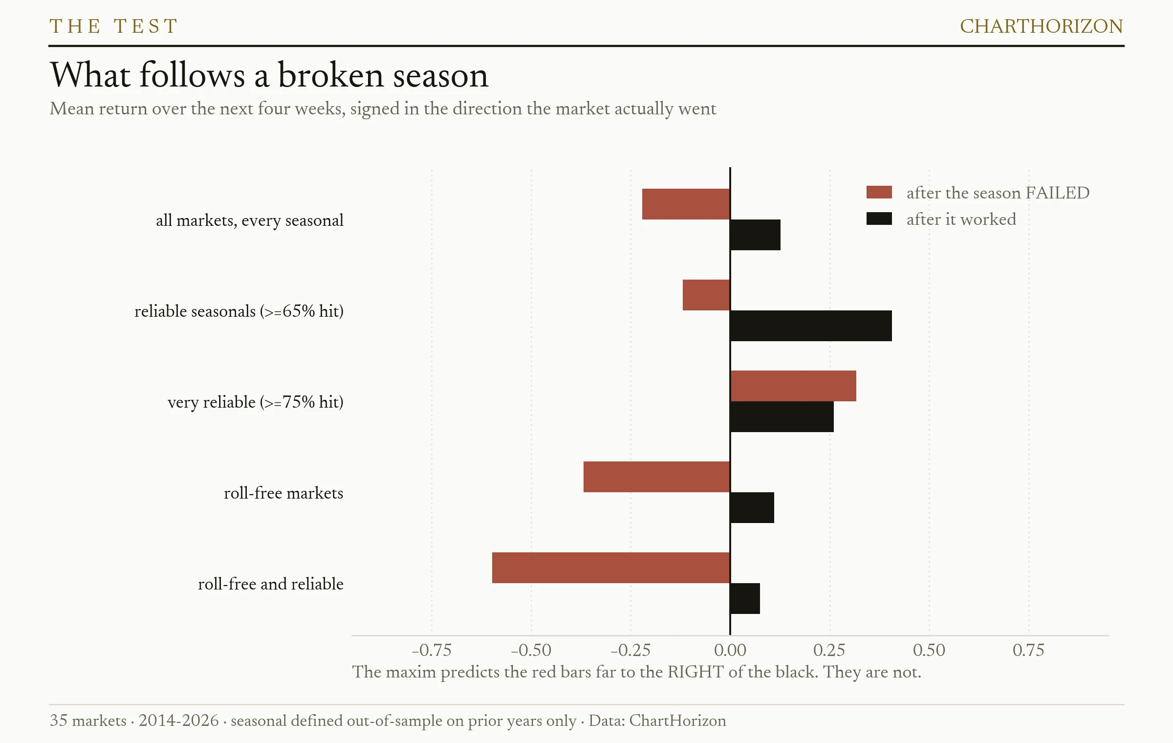 Horizontal bar chart of mean four-week returns after failed versus successful seasonals across five cuts of the data. All bars sit between −0.6 and +0.4 per cent, with the failure bars generally to the left of the success bars — the opposite of what the maxim predicts.