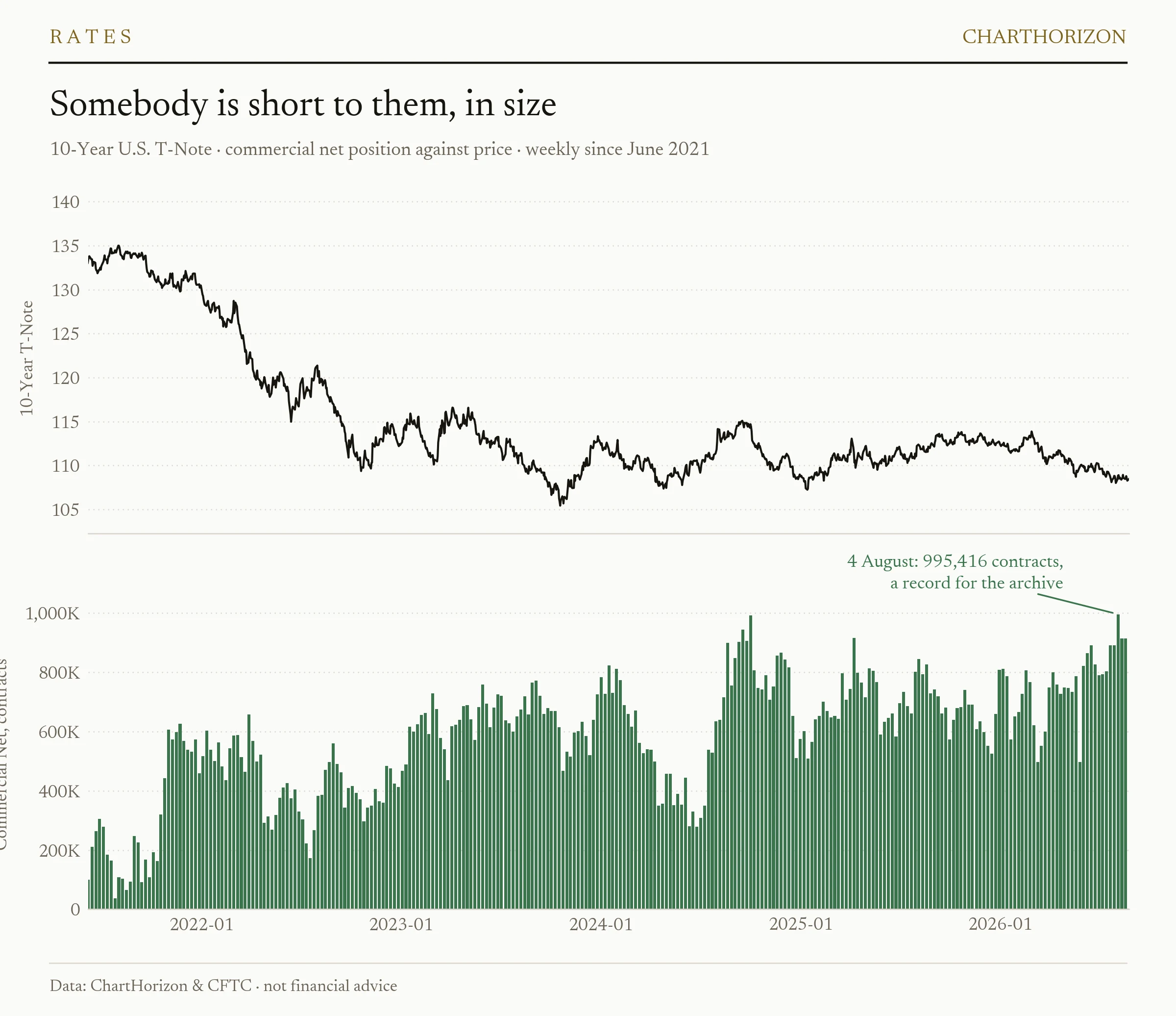 10-Year T-Note price above and commercial net position below, weekly since June 2021. The commercial net long rises from roughly 300,000 contracts in 2021 to a record 995,416 on 4 August 2026, with the latest reading at 914,385.