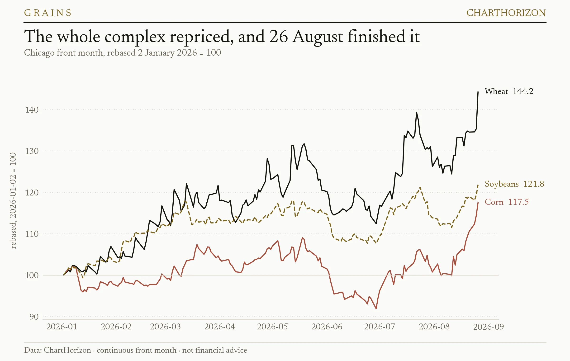 Chicago wheat, corn and soybean front-month futures rebased to 2 January 2026 = 100, showing wheat at 144.2, soybeans at 121.8 and corn at 117.5 after a sharp step up on 26 August