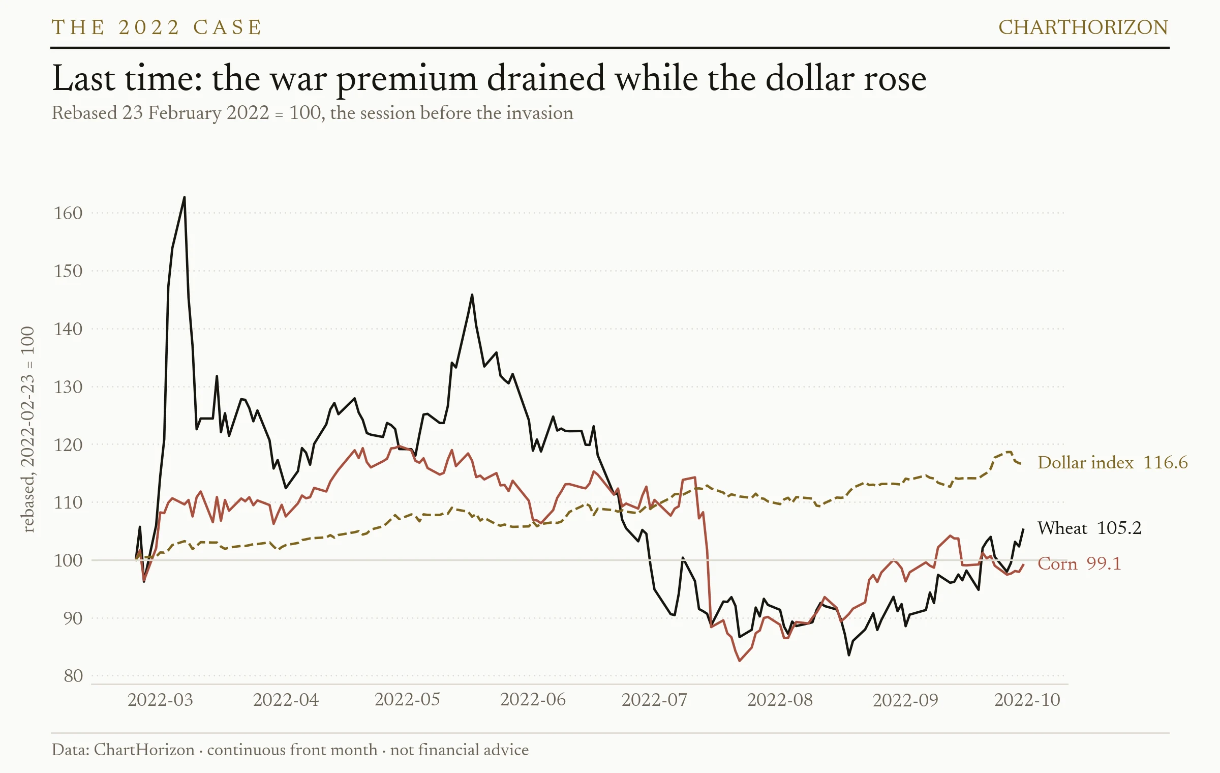 Wheat, corn and the dollar index rebased to 23 February 2022 = 100: wheat spikes to 163, falls below 85 by August, while the dollar index climbs steadily to about 117
