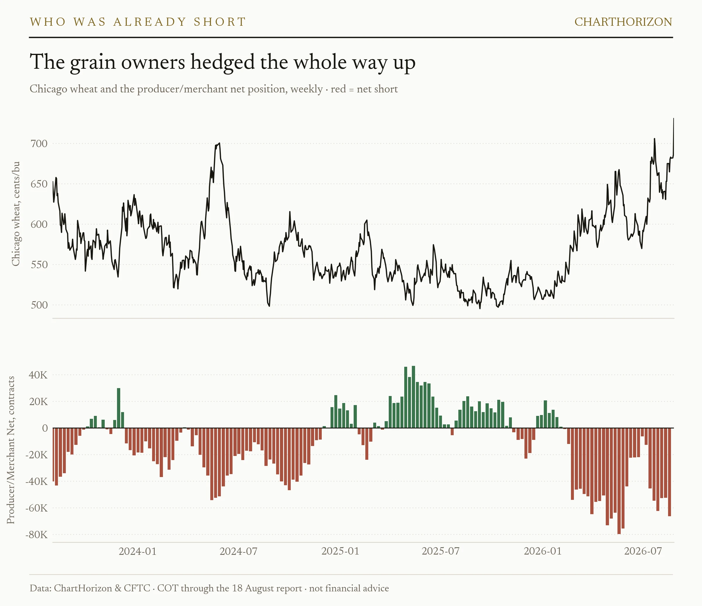 Two-panel chart: Chicago wheat since August 2023 rising to 730 cents, above weekly producer/merchant net position bars that turn deeply negative through 2026, reaching about minus 80,000 contracts in May and minus 66,453 in August