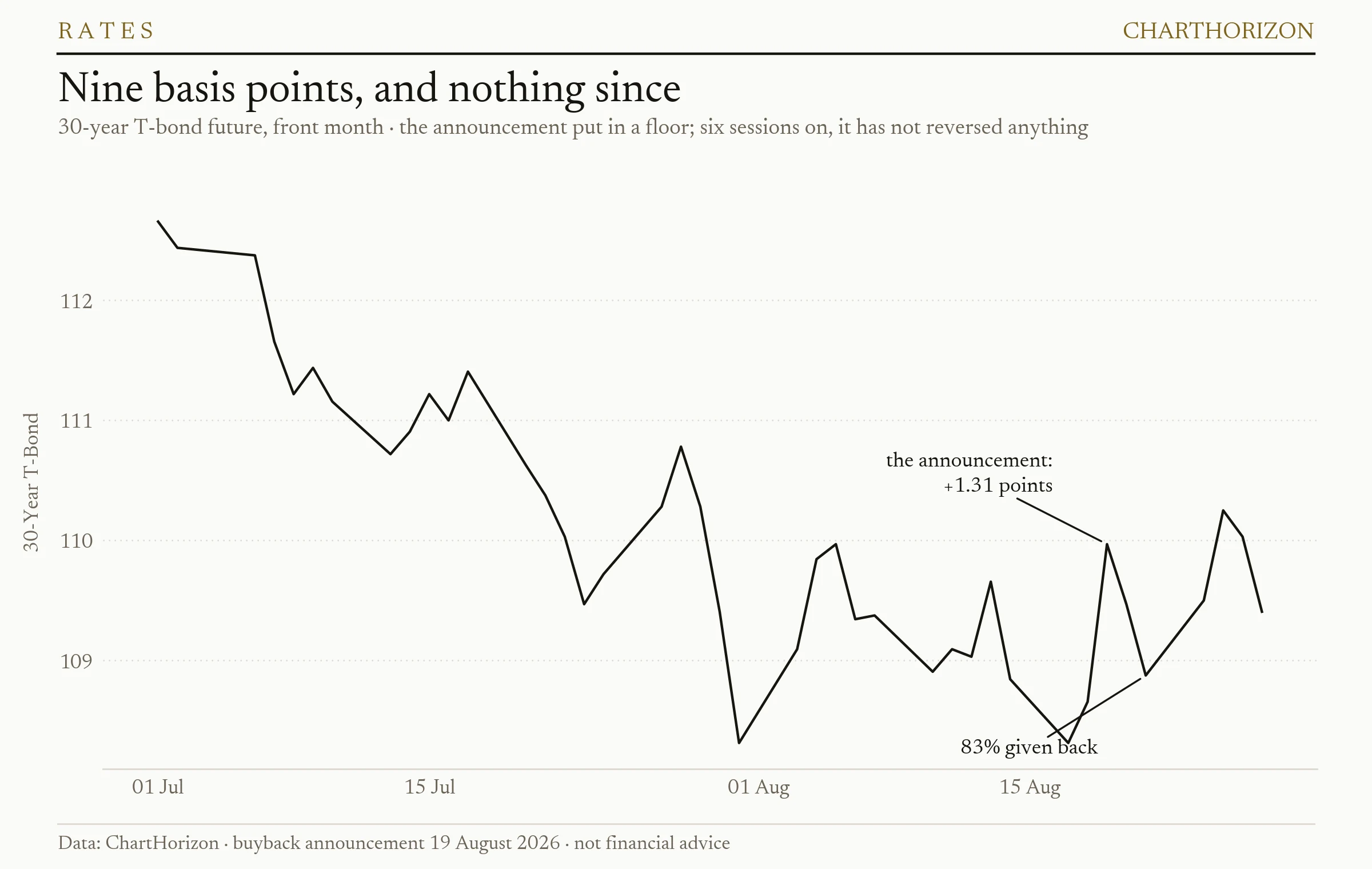 30-year Treasury bond future since 1 July 2026: a decline from 112.7 to a low near 108.3, a 1.31-point jump on the 19 August buyback announcement to 109.97, 83 per cent of it given back within two sessions, and a close of 109.41 on 27 August