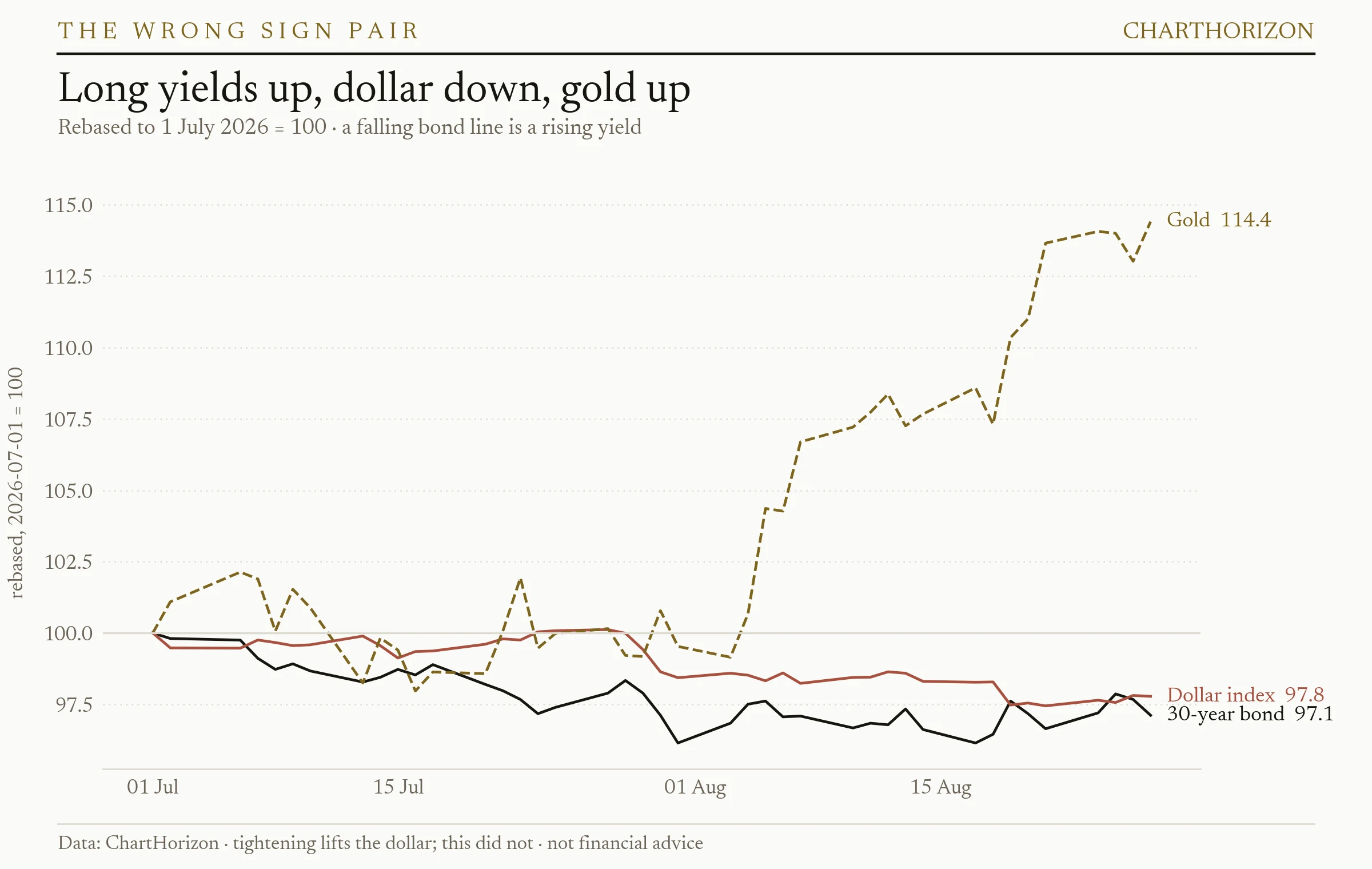 30-year bond, dollar index and gold rebased to 1 July 2026 = 100: the bond ends at 97.1 and the dollar at 97.8, both below the line, while gold ends at 114.4