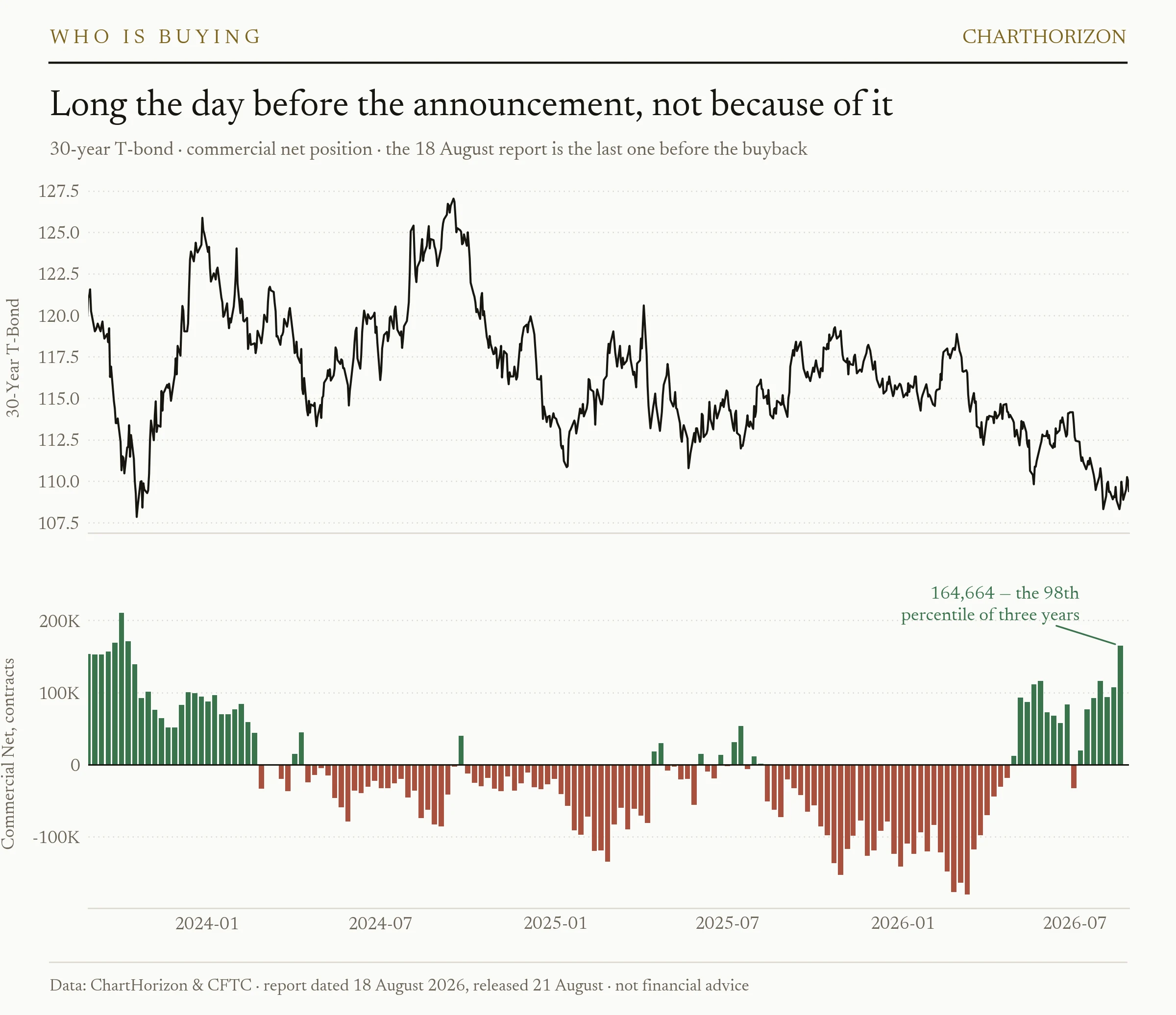 30-year T-bond price above commercial net position over three years: the commercial book runs deeply net short through 2025 and early 2026, flips net long from around May 2026, and reaches 164,664 contracts in the report dated 18 August 2026, the 98th percentile of three years