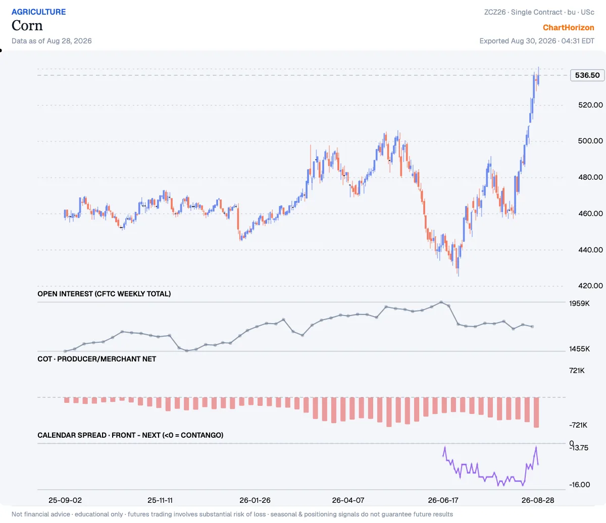 Corn — commercials net positioning