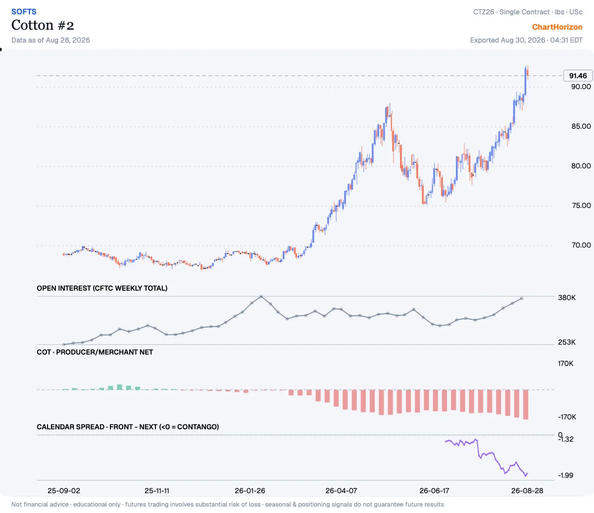Cotton #2 — commercials net positioning