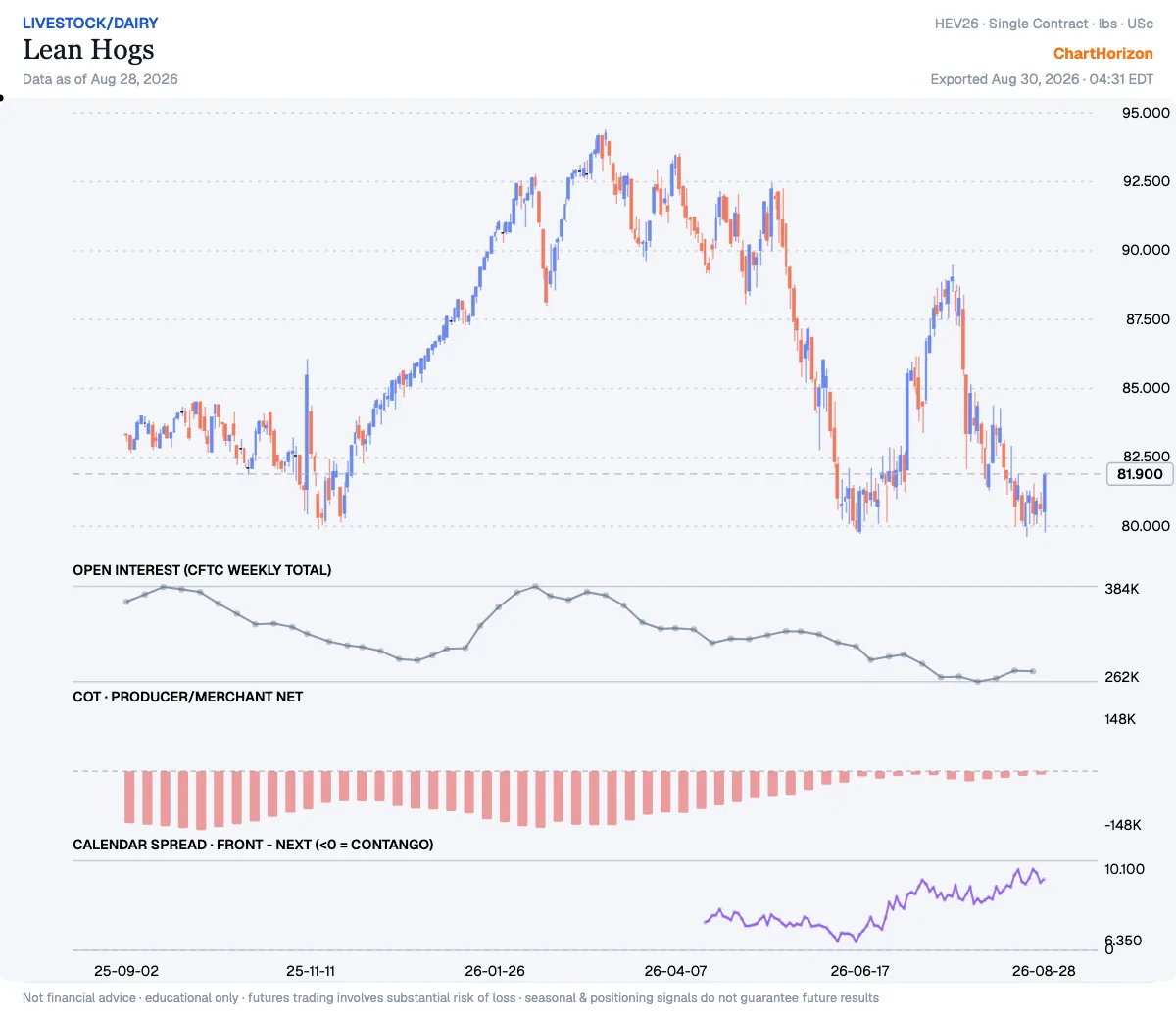 Lean Hogs — commercials net positioning
