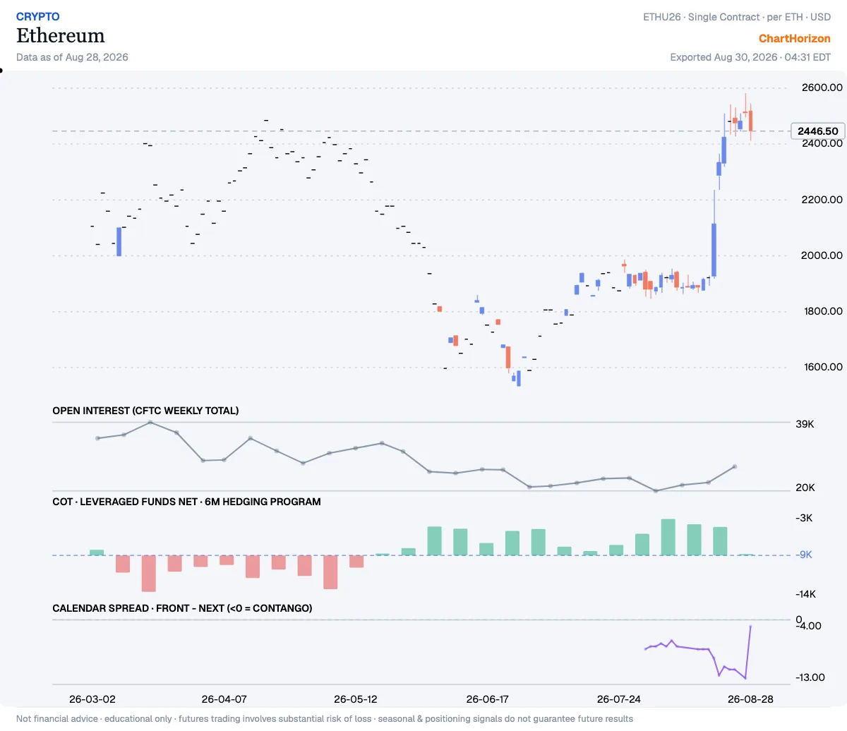 Ethereum — the six-month hedging program, leveraged funds net