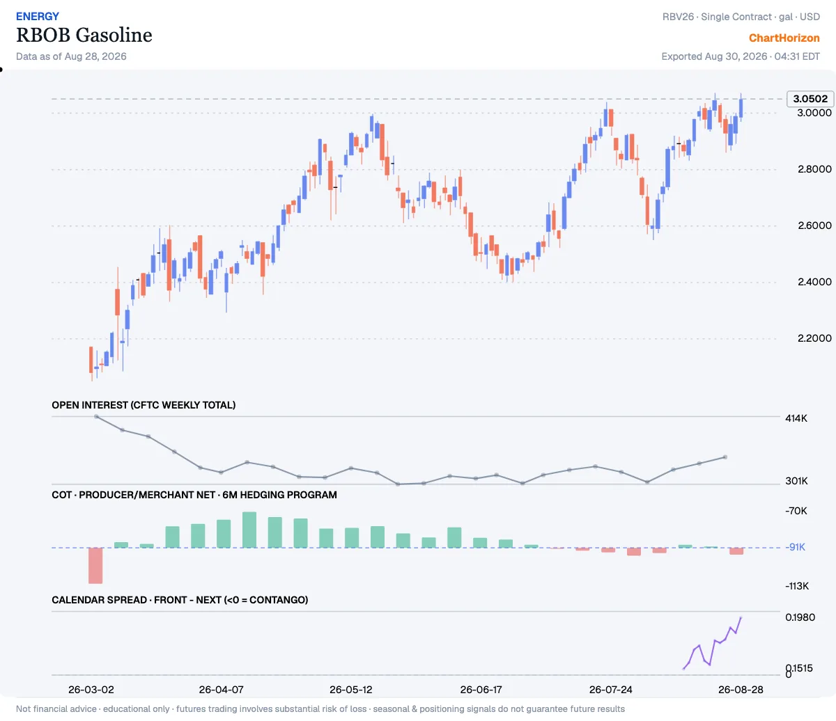 RBOB Gasoline — the six-month hedging program, commercials net