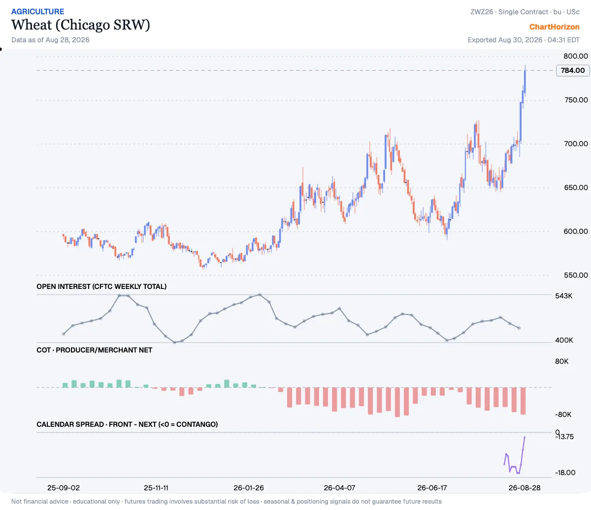 Wheat (Chicago SRW) — commercials net positioning