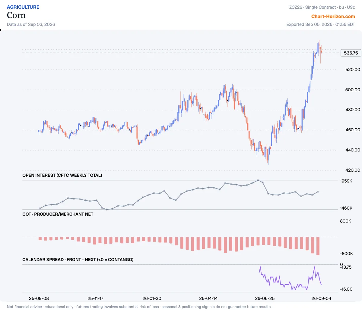 Corn — commercials net positioning