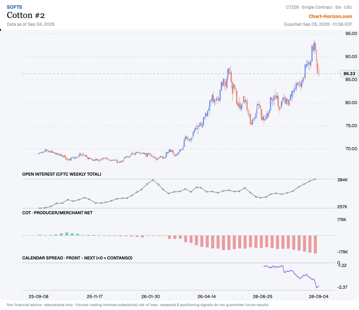 Cotton #2 — commercials net positioning