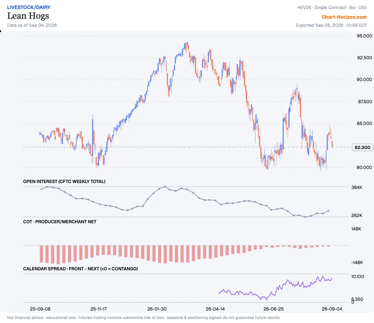 Lean Hogs — commercials net positioning