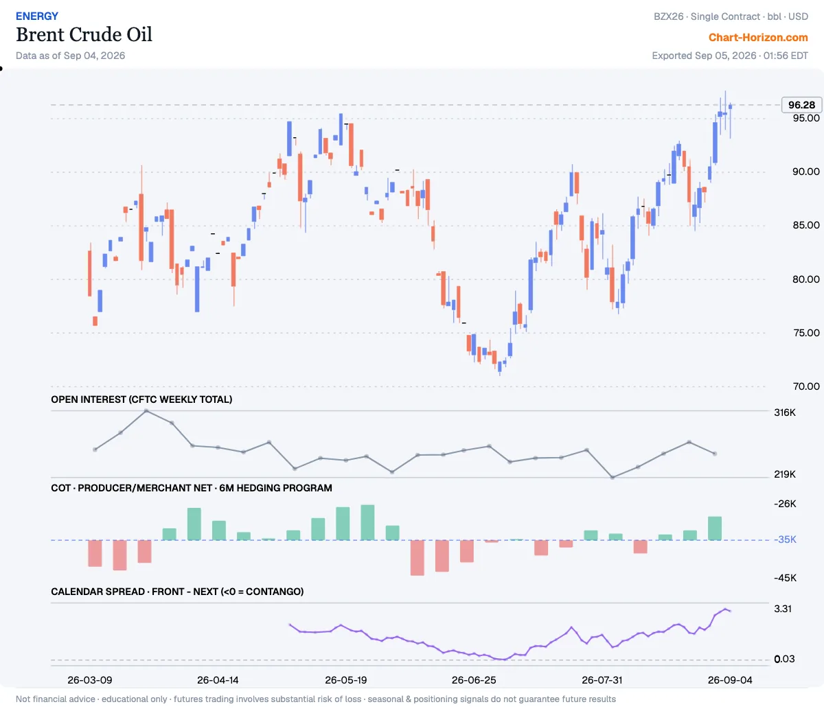 Brent Crude Oil — the six-month hedging program, commercials net