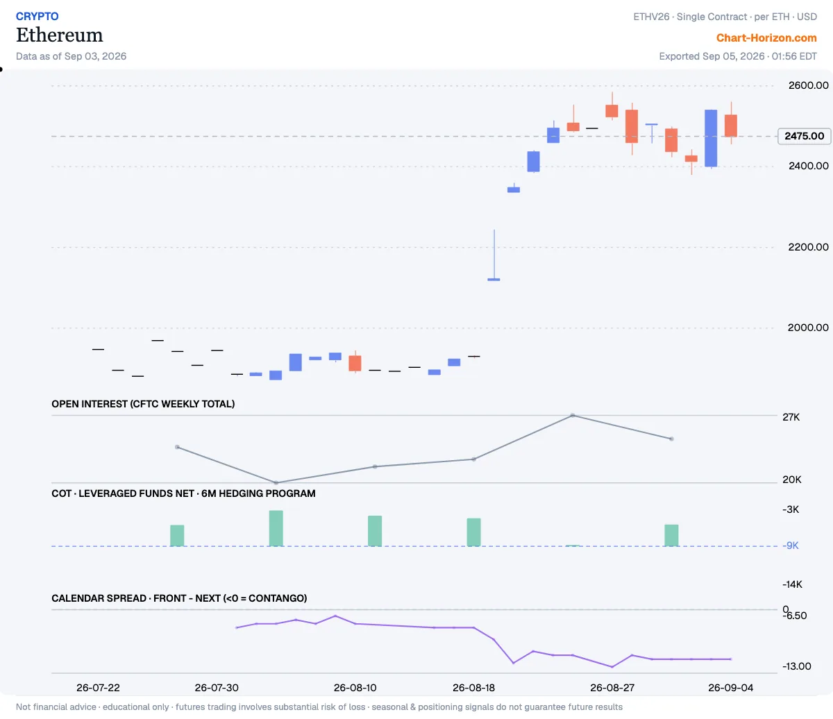 Ethereum — the six-month hedging program, leveraged funds net