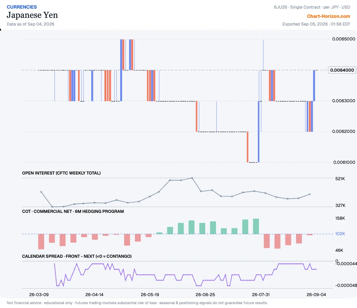 Japanese Yen — the six-month hedging program, commercials net