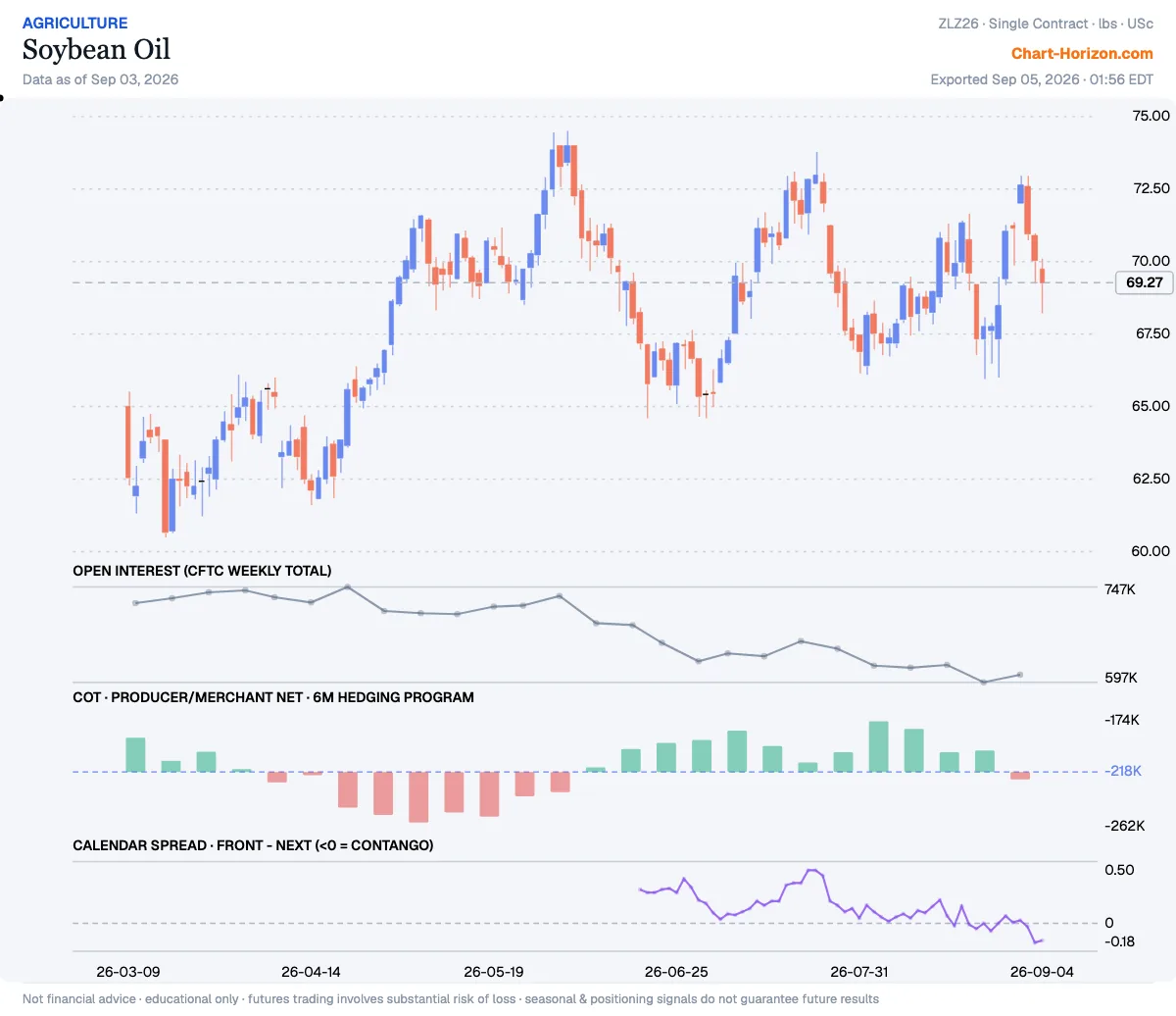 Soybean Oil — the six-month hedging program, commercials net