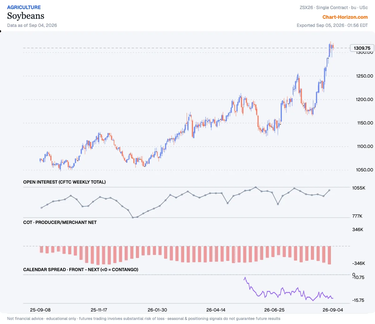 Soybeans — commercials net positioning