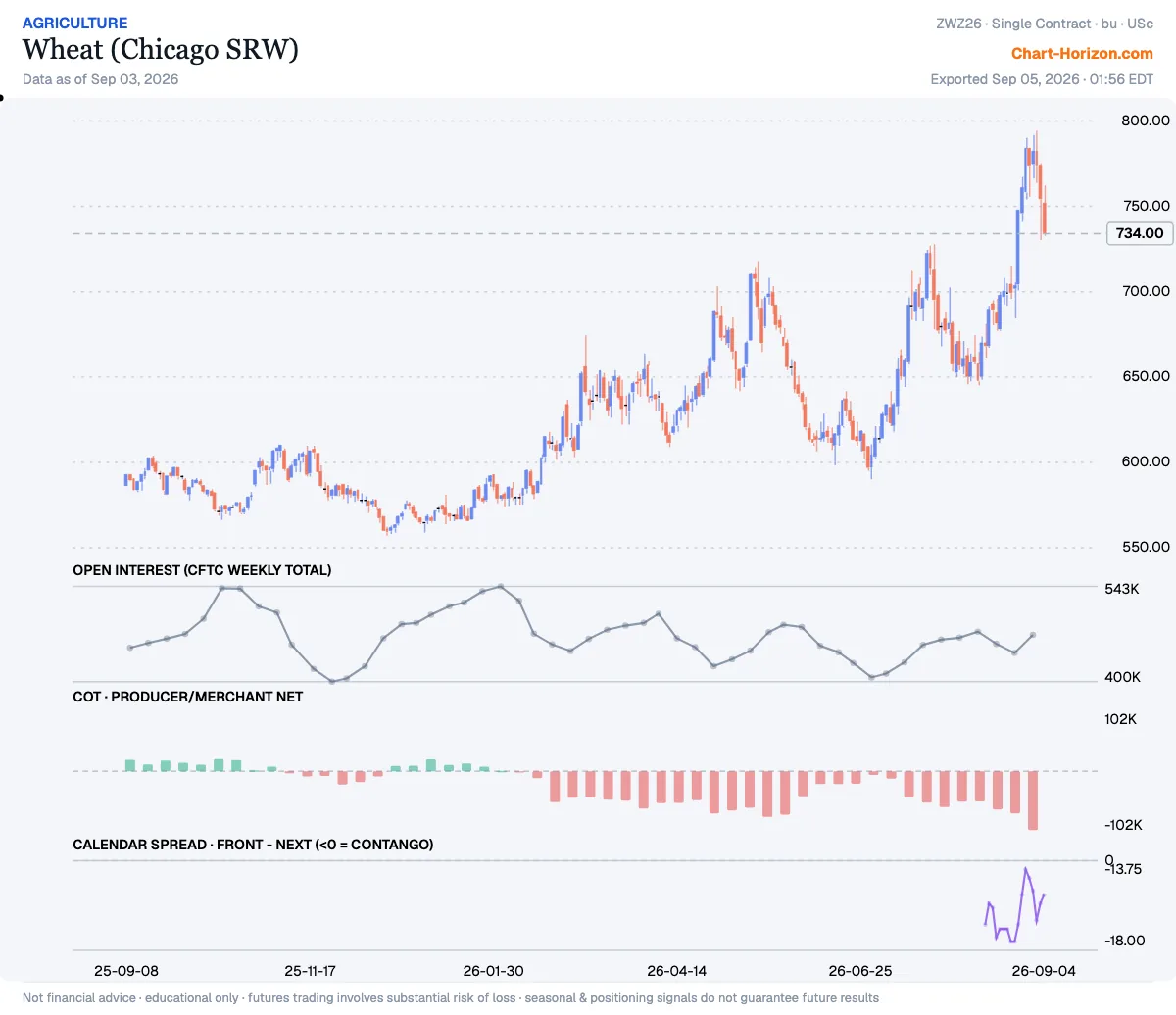 Wheat (Chicago SRW) — commercials net positioning