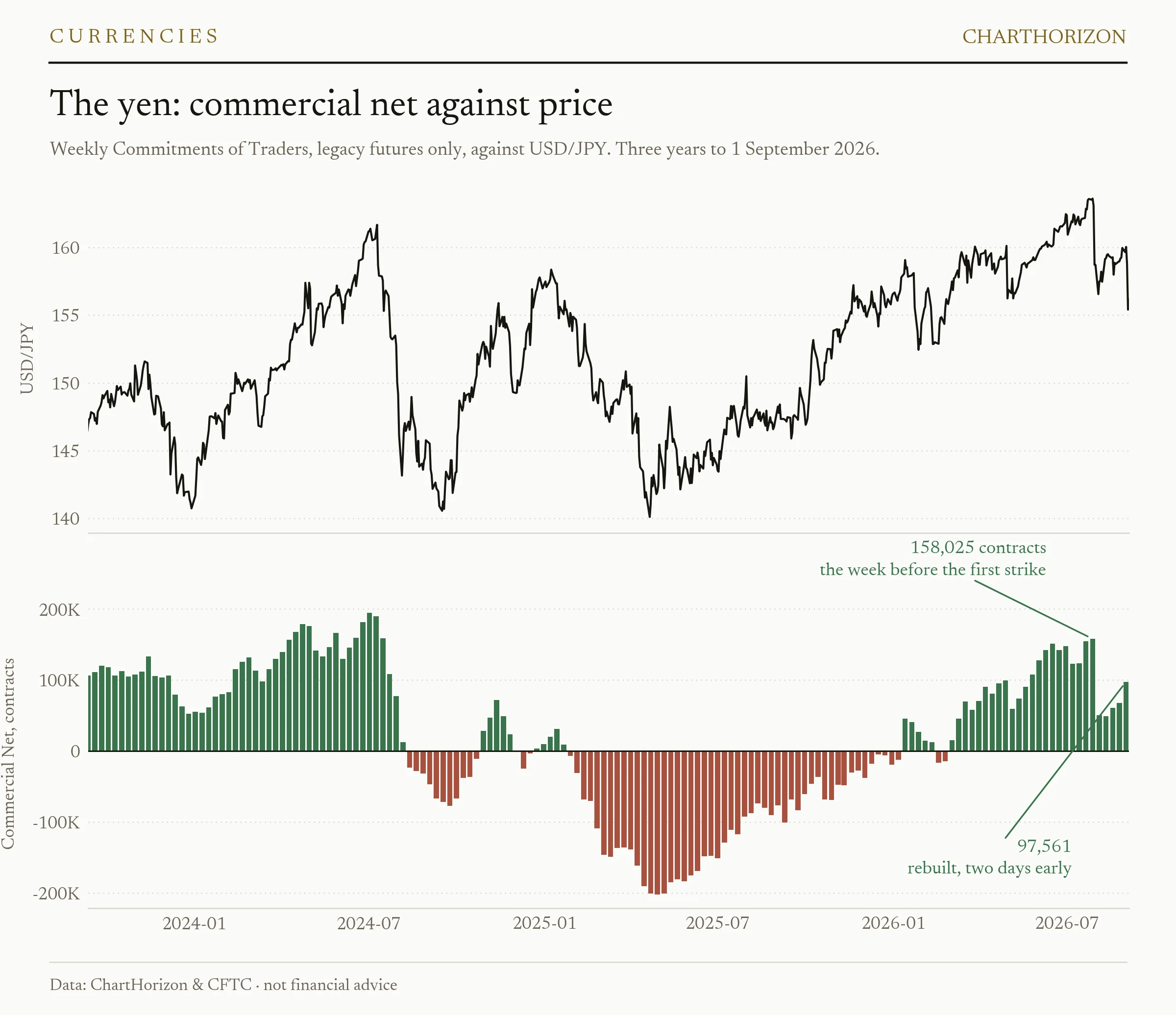 Japanese Yen — commercial net position against price over three years, showing the collapse from 158,025 contracts on 28 July to 48,769 on 11 August and the rebuild to 97,561 on 1 September