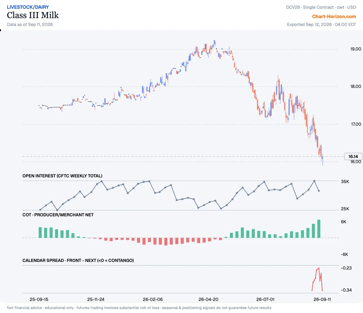 Class III Milk — commercials net positioning