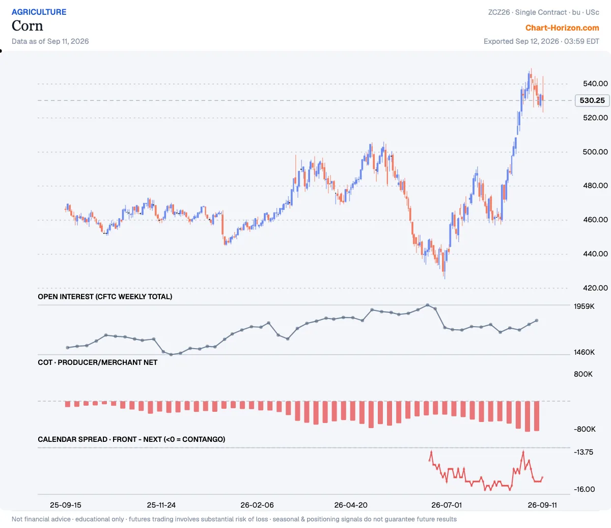 Corn — commercials net positioning