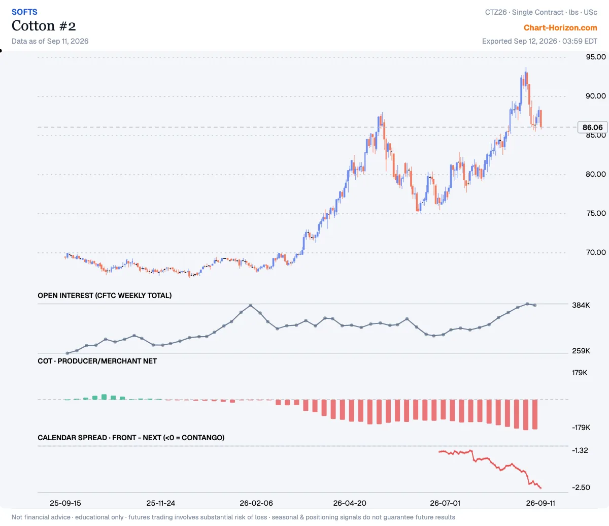 Cotton #2 — commercials net positioning