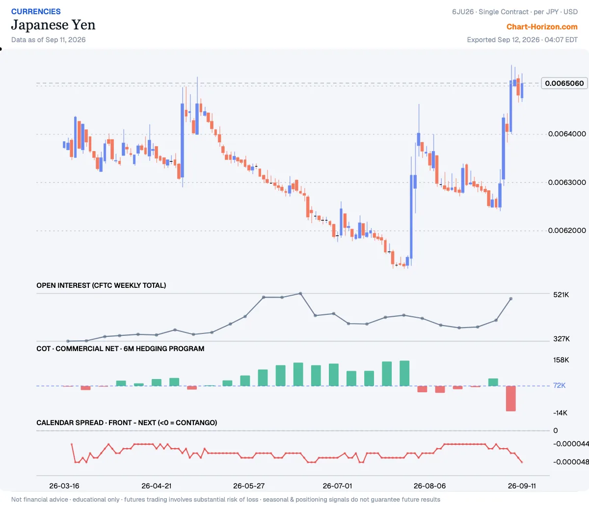 Japanese Yen — the six-month hedging program, commercials net
