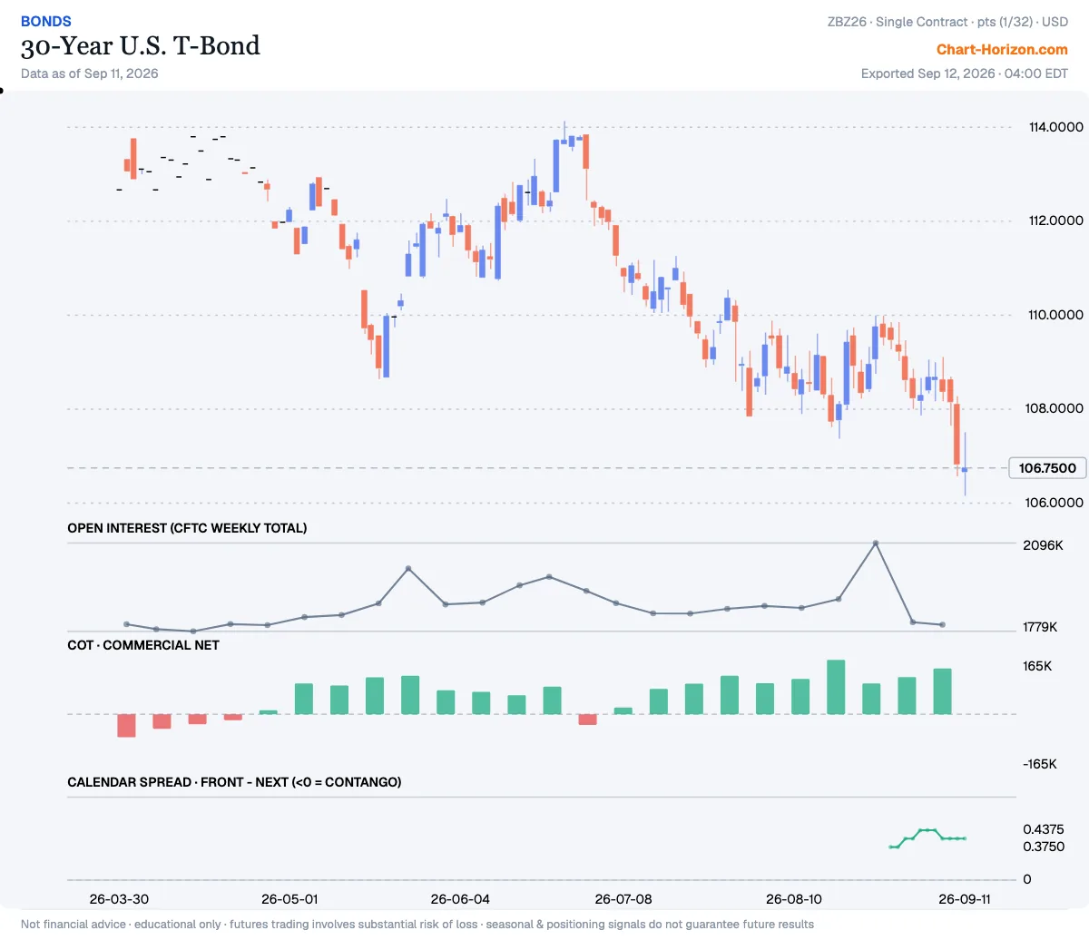 30-Year U.S. T-Bond — commercials net positioning