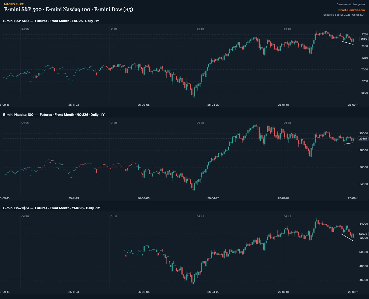 E-mini S&P 500, Nasdaq 100 and Dow September futures, daily, one year: lines under the S&P's and the Dow's September lows slope down, while the line under the Nasdaq 100's lows slopes up