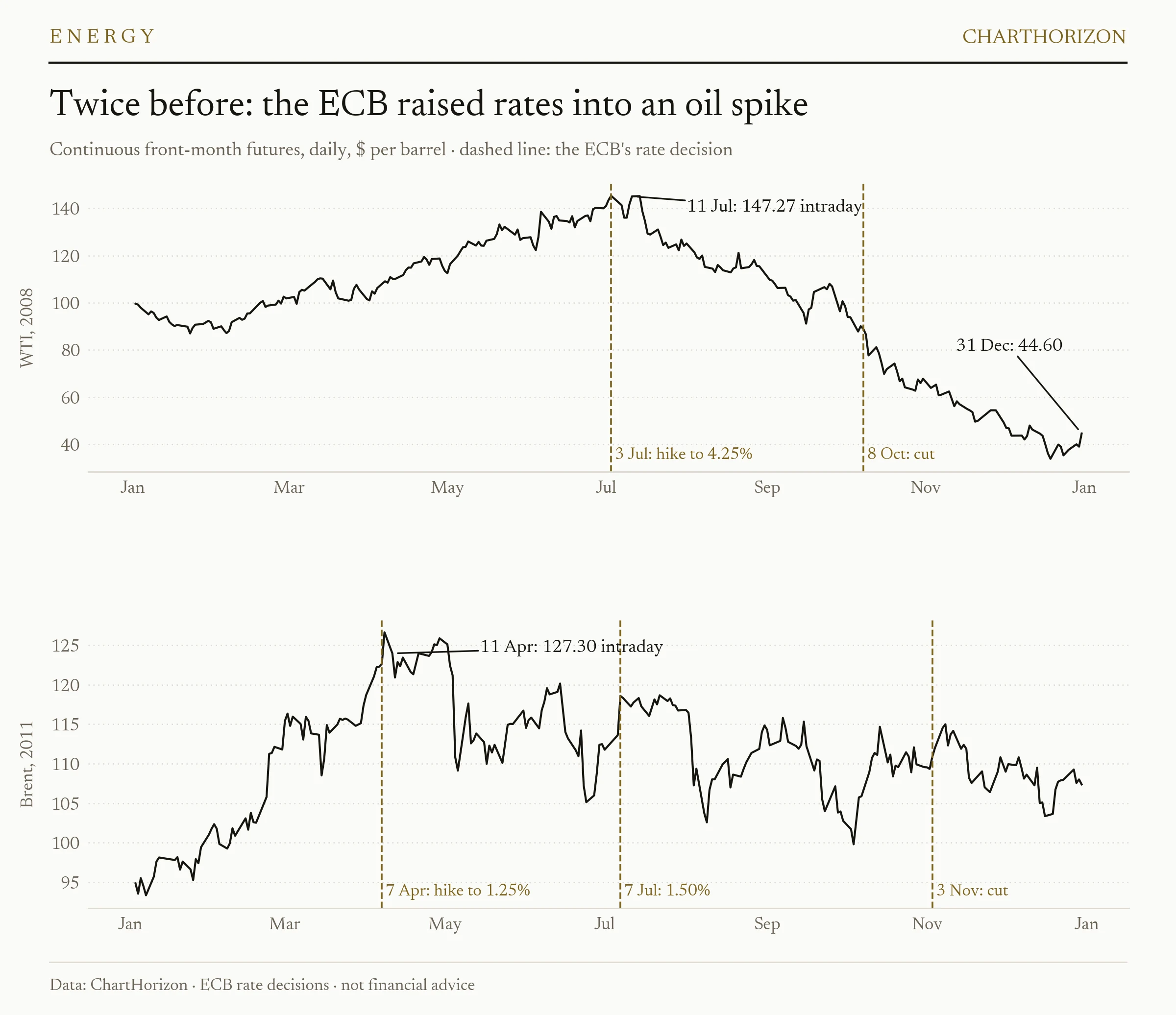 Two panels. Top: WTI crude in 2008, peaking at 147.27 on 11 July, eight days after the ECB raised its rate to 4.25 per cent on 3 July, and falling to 44.60 by 31 December; the ECB cut on 8 October. Bottom: Brent crude in 2011, peaking at 127.30 on 11 April, four days after the ECB's hike to 1.25 per cent, with a second hike on 7 July and a cut on 3 November